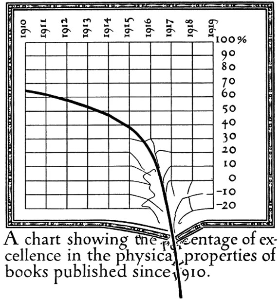 Extracts from an investigation into the physical properties of books as they are at present published (1919)